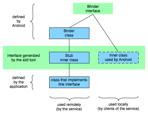 Android Architecture on Mirnae 100101468187 Aidl Http Developer Android Com Guide Developing