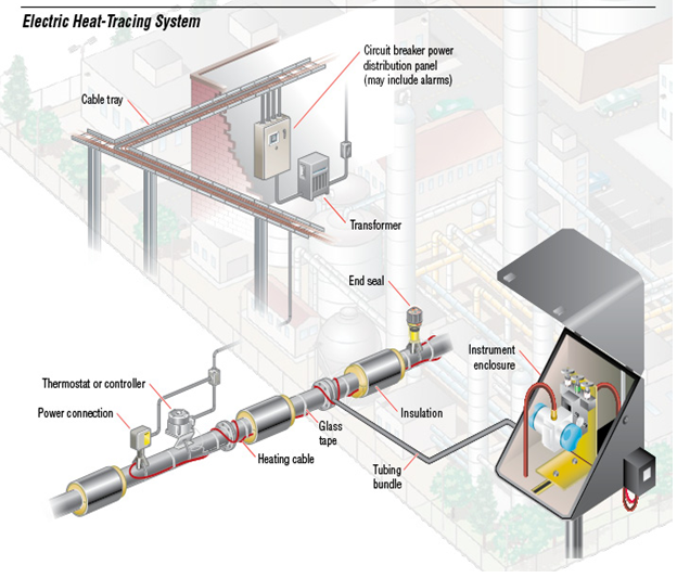 [전기] Electric Heat Tracing 네이버 블로그
