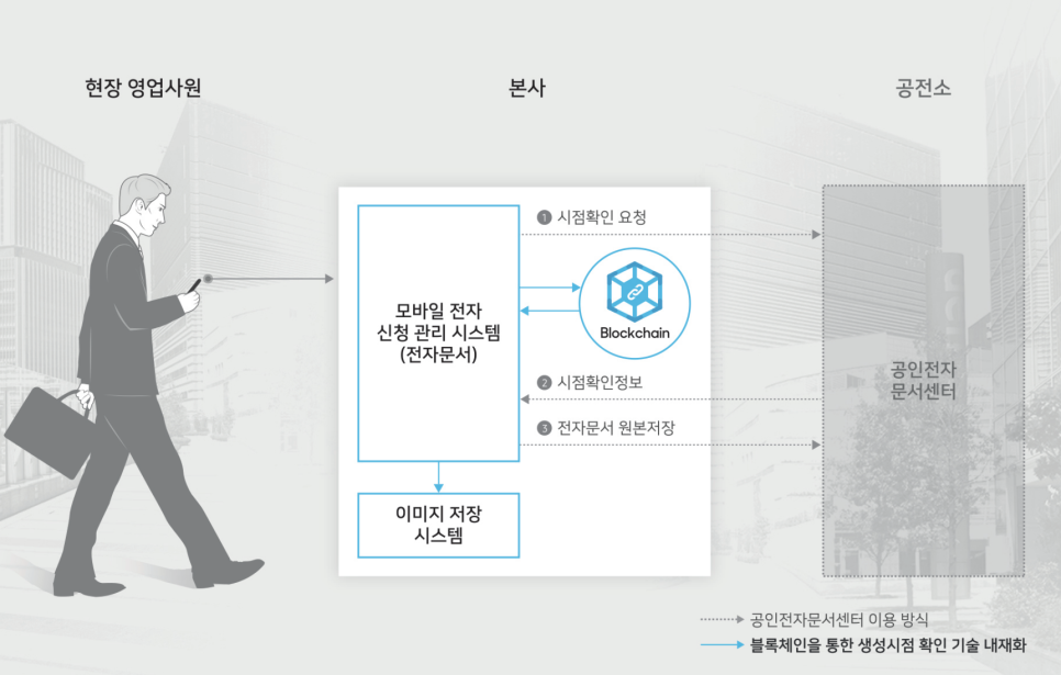 블록체인 전문가분들께 도움을 요청합니다. 의 0번 째 이미지